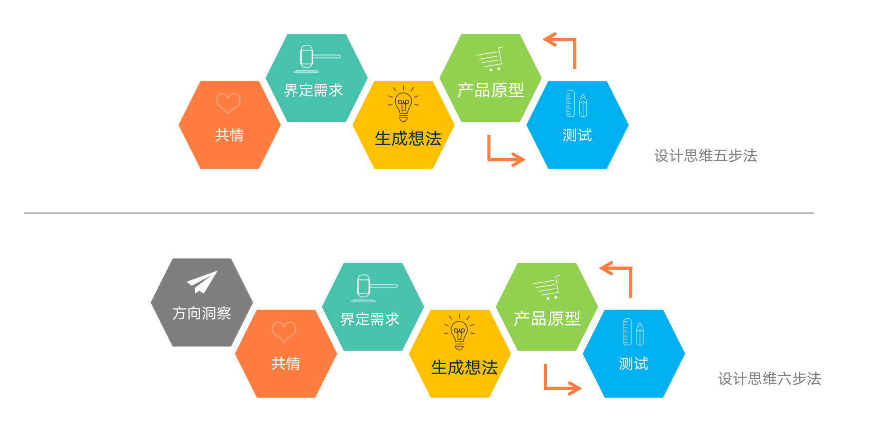 用设计思维打造产品