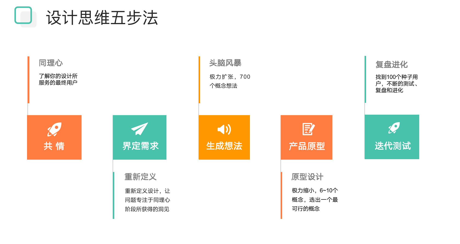 用设计思维打造产品