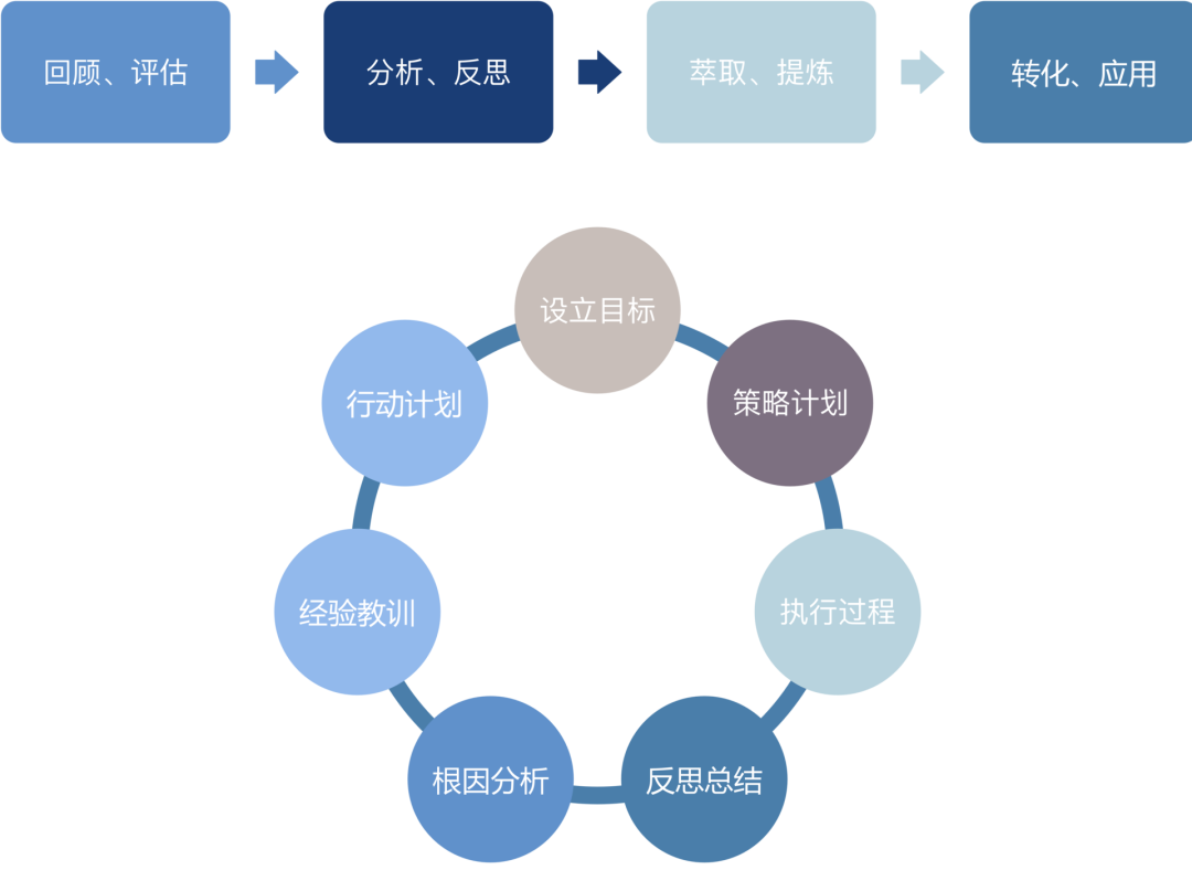 本质上复盘是伴随在团队的工作过程中的.